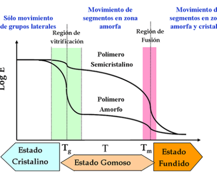 termal-transitions-polymers