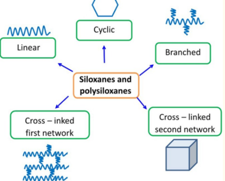 basic-forms-siloxanes-polysiloxanes