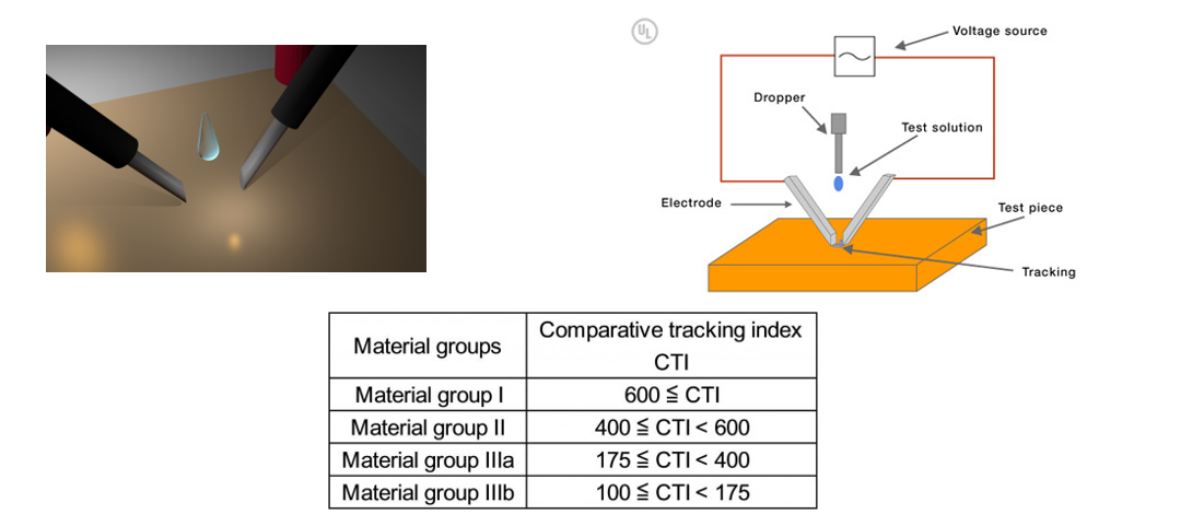 CTI Tracking index