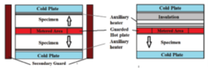 apparatus of guarded hot‐plate method for thermal conductivity measurement