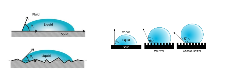 Contact angles and surface roughness