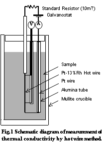 The schematic principle and the design of the hot wire