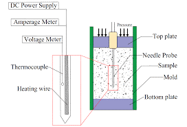 The schematic principle and the design of the needle probe