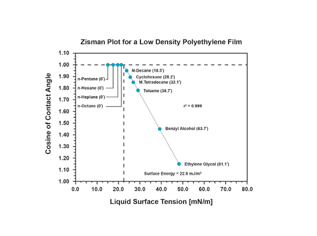 Zisman plot
