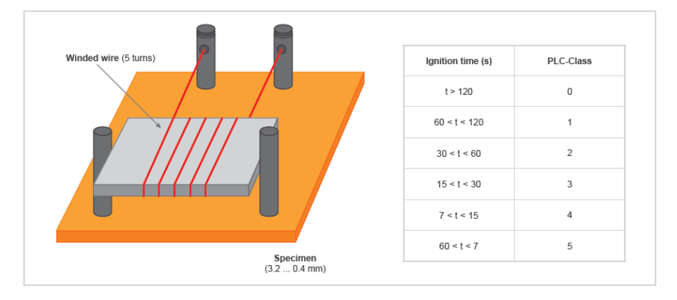 Hot Wire Ignition Test