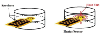 The schematic and principle of the hot disk