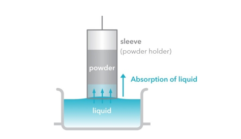 Powder Wettability by the Washburn theory