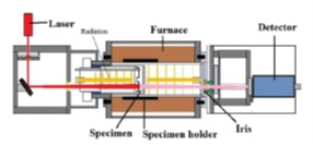 The schematic and principle of the laser flash method