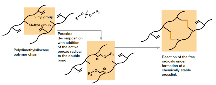 peroxide-cure-system-reaction