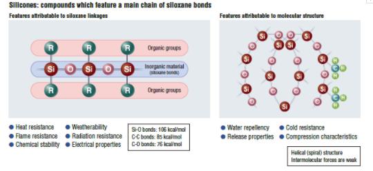 silicone-compound-properties