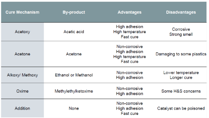 Silicones comparison by cure