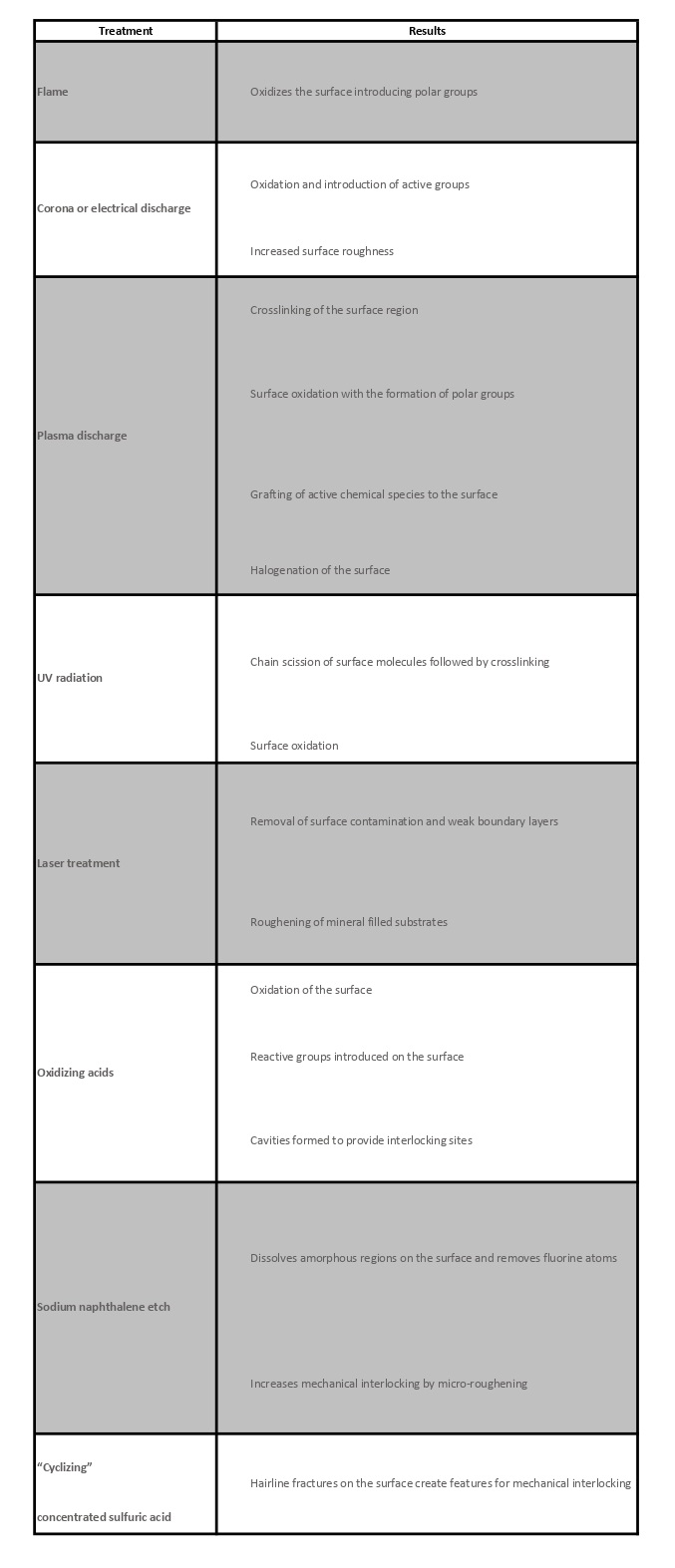 Effect of the Treatment Processes on the Surface